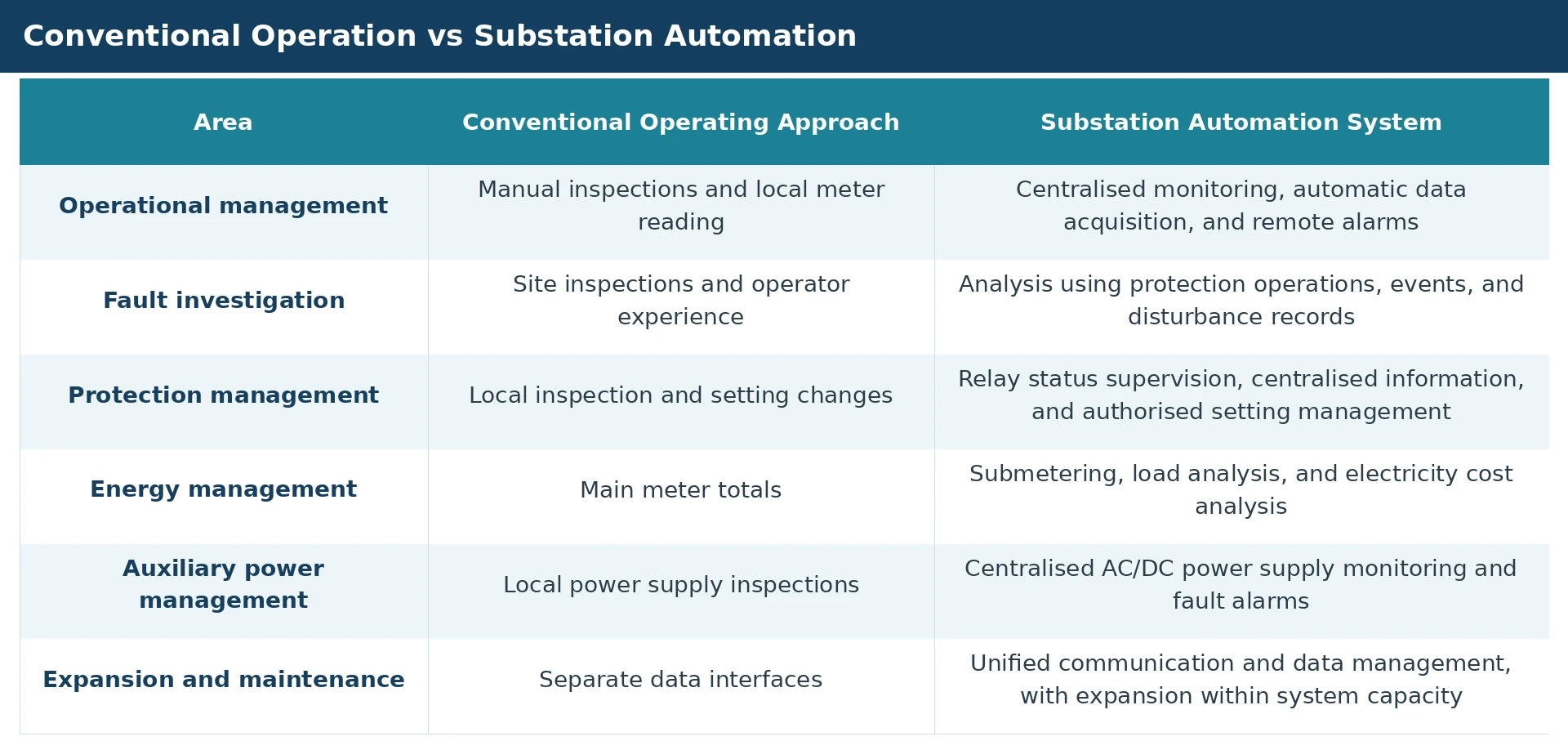 Conventional operation vs substation automation