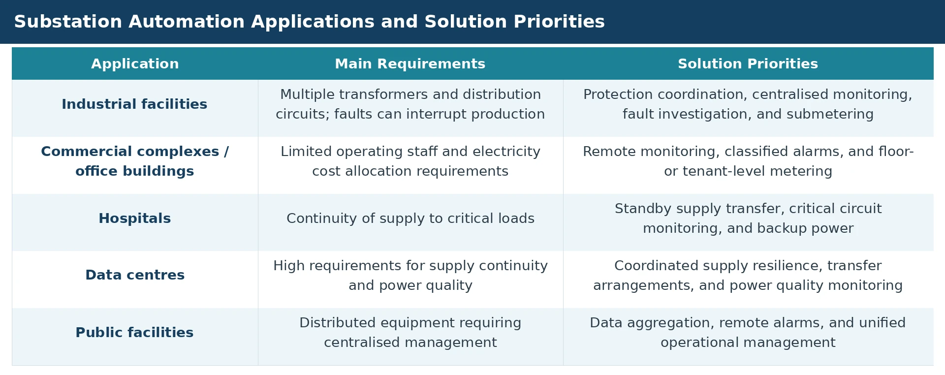 Substation automation applications and solution priorities