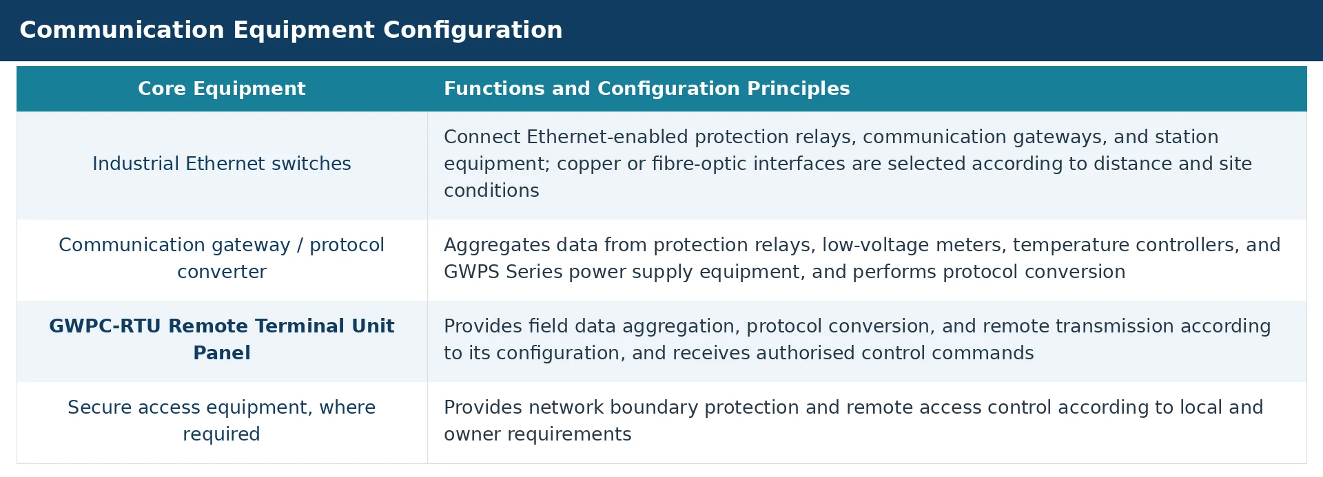 Substation communication equipment configuration